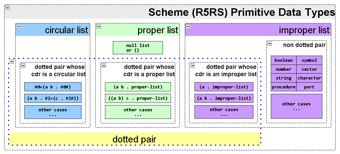 Scheme（R5RS）基础数据类型关系图 – 思圆笔记